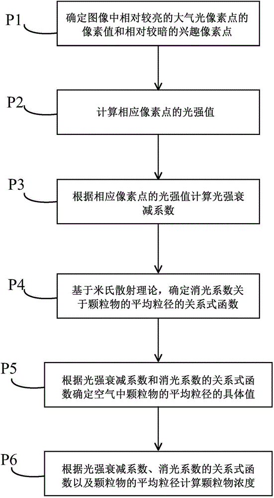 Method for obtaining concentration of particles in air based on image processing