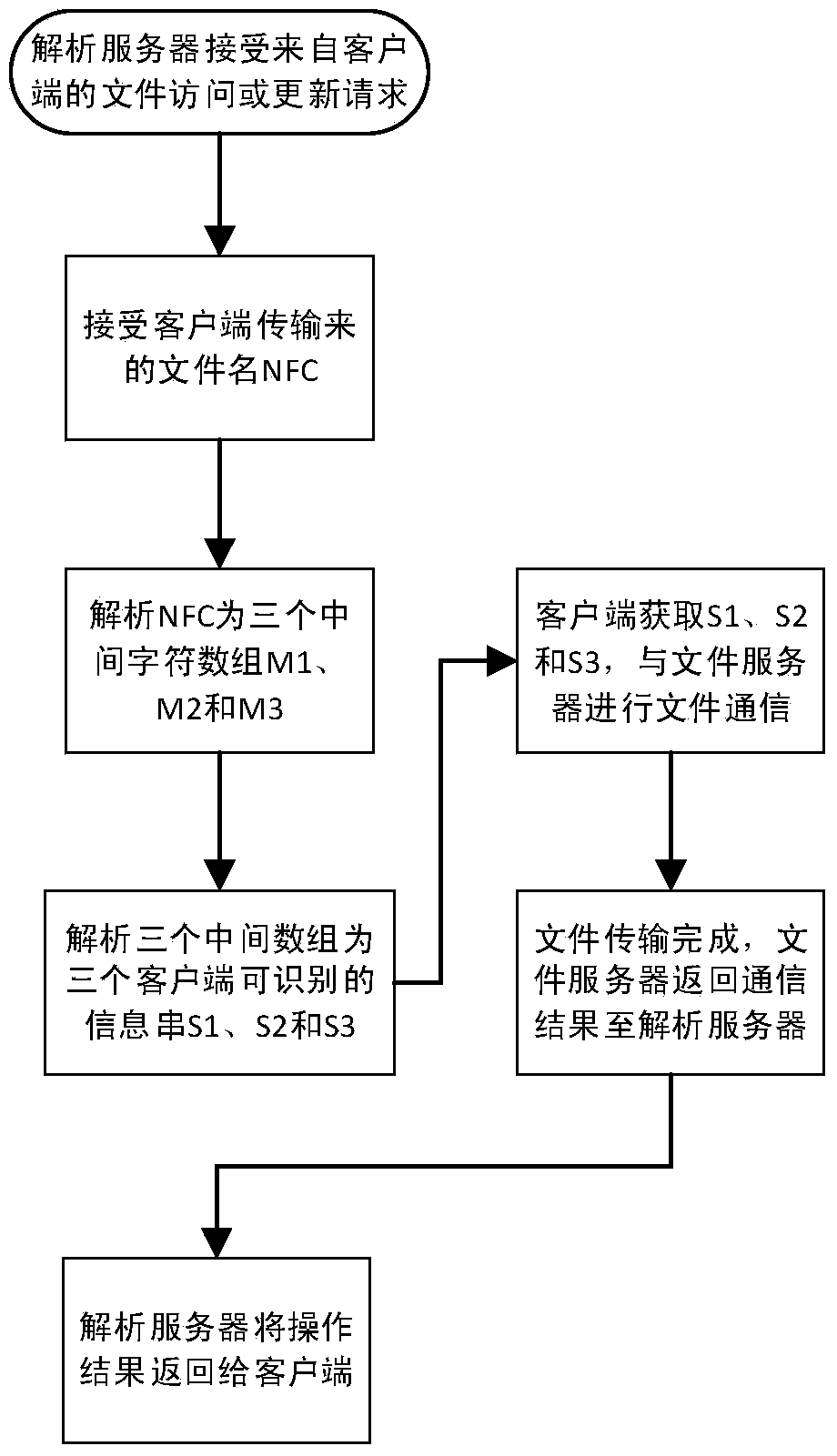 File uploading and searching method of distributed file system