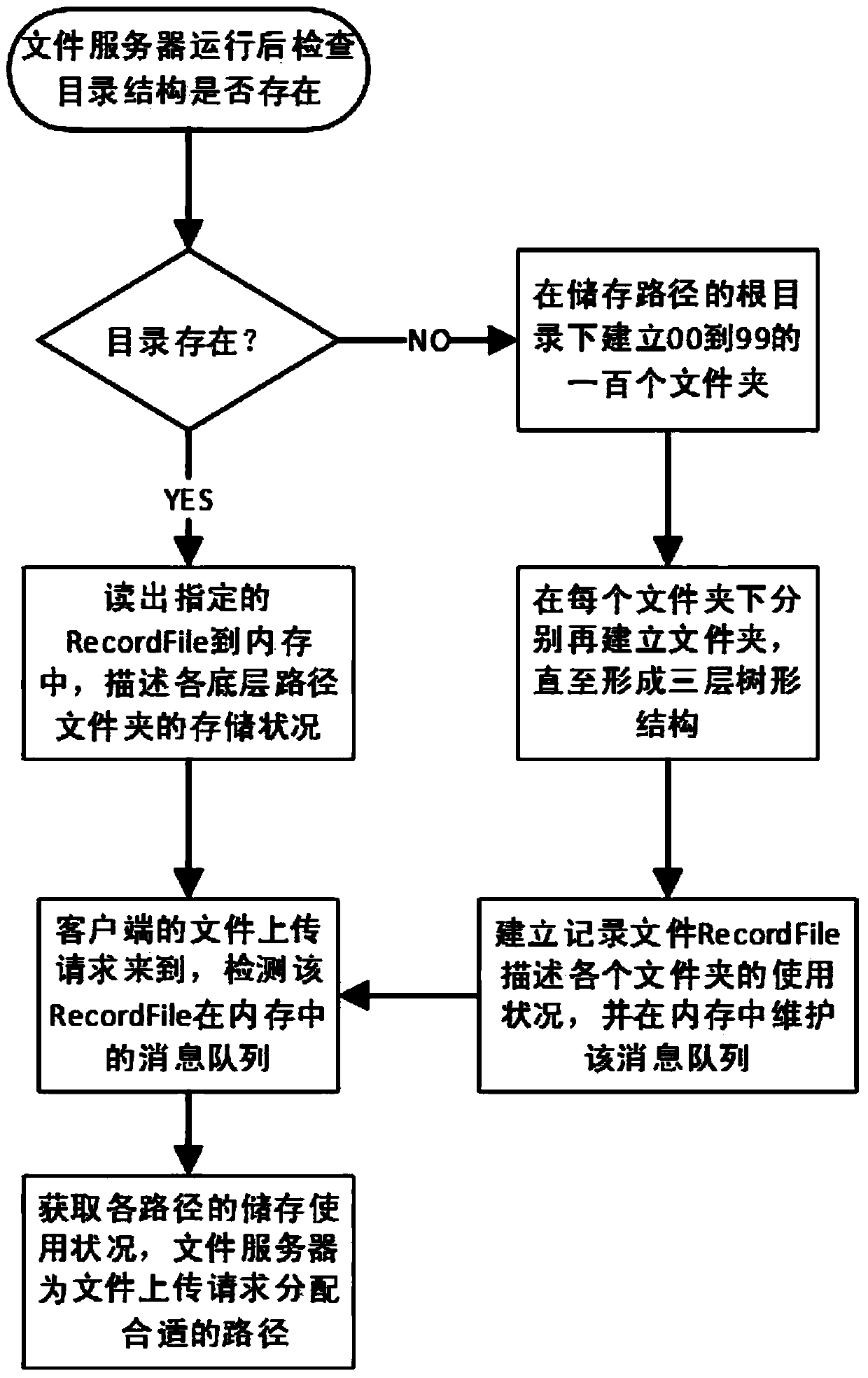 File uploading and searching method of distributed file system