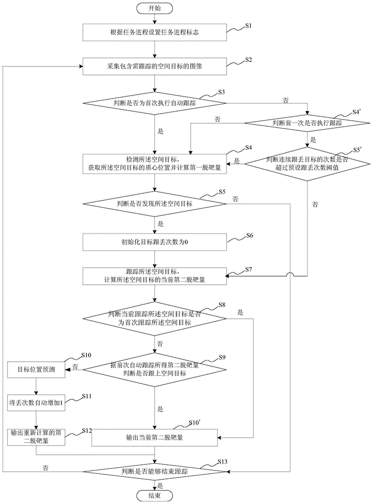 An automatic tracking method and system applied to space-based space targets