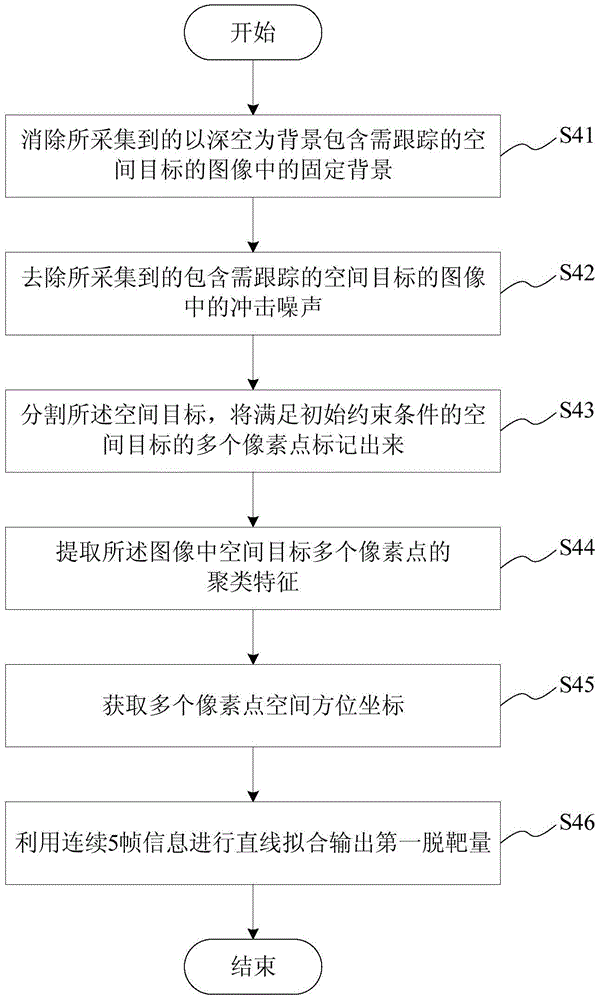 An automatic tracking method and system applied to space-based space targets