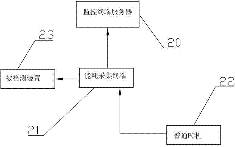 Energy consumption acquisition terminal