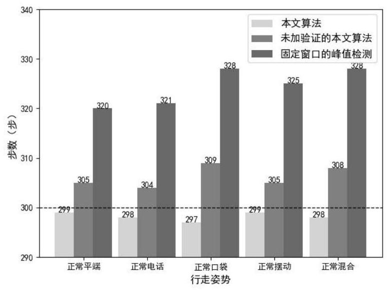 An Adaptive Time Window Step Counting Method Based on Peak Detection