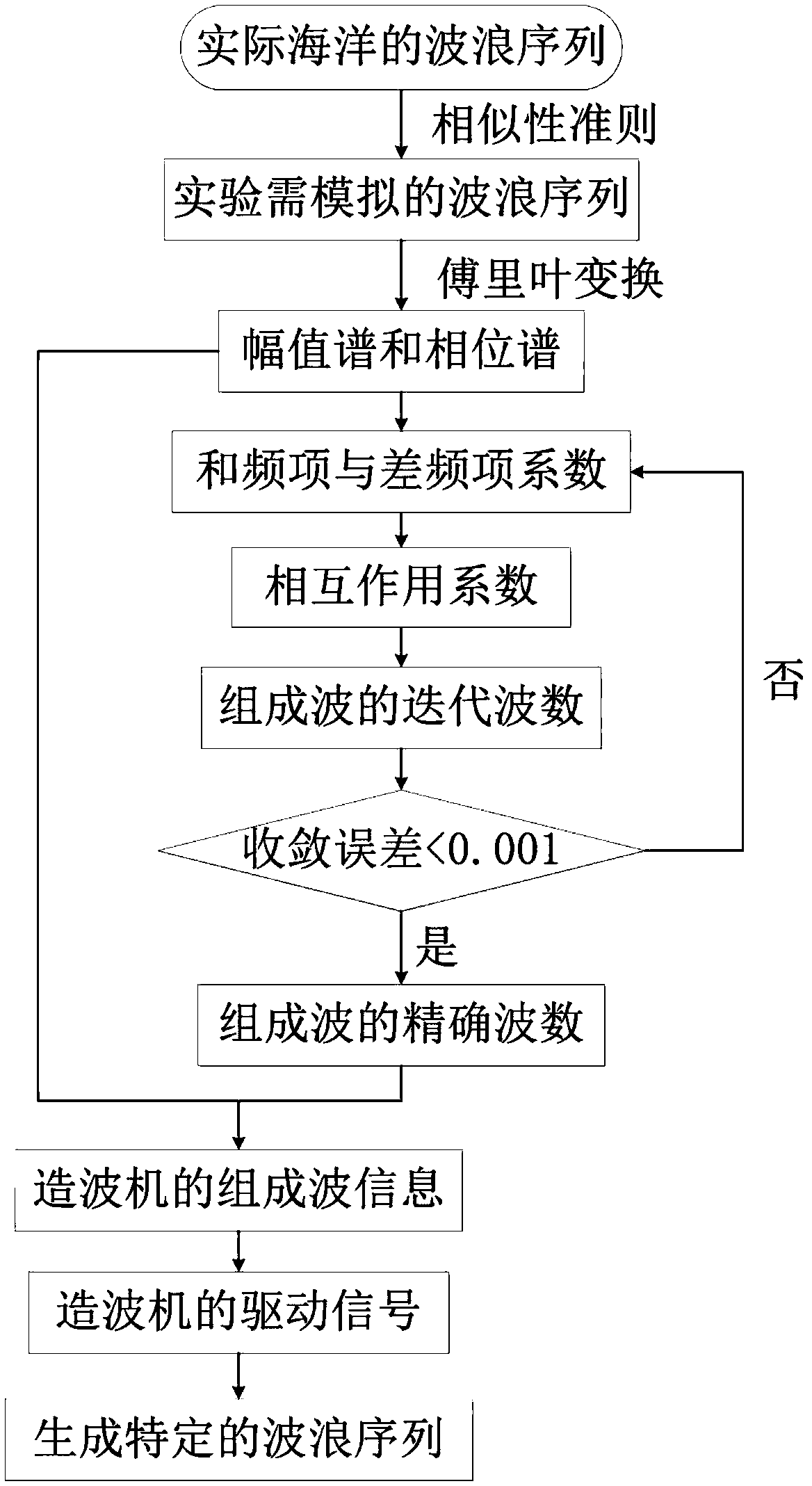 Method of simulating specific nonlinear wave sequence