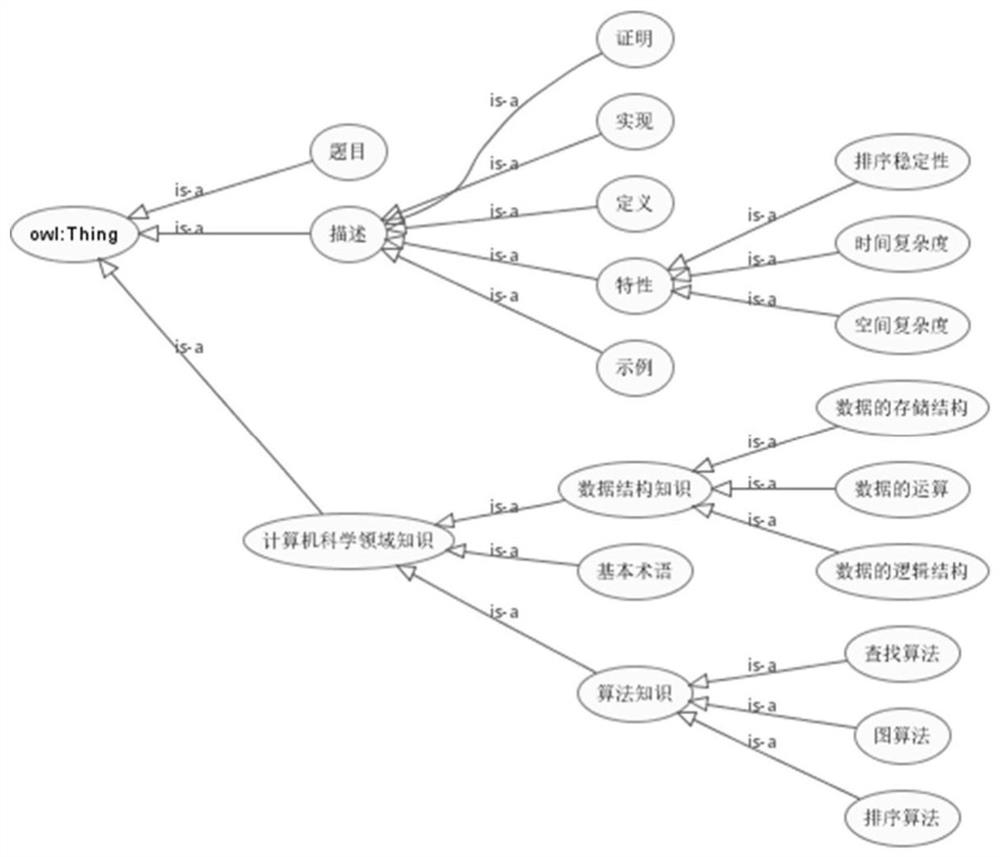 Programming education knowledge graph construction, completion and intelligent question and answer method