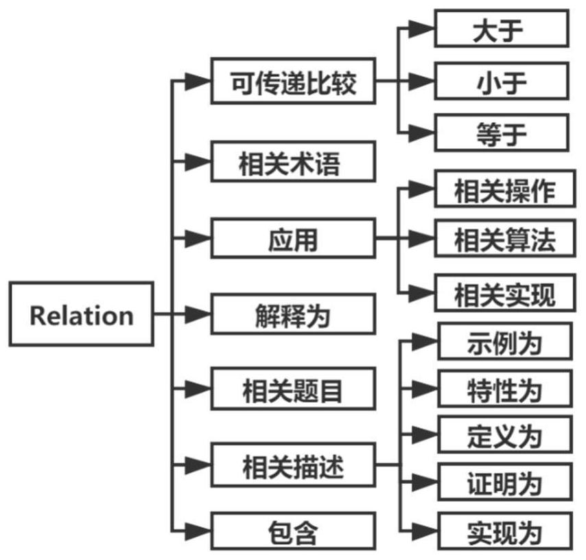 Programming education knowledge graph construction, completion and intelligent question and answer method