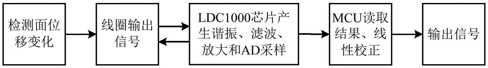 Eddy current displacement sensor