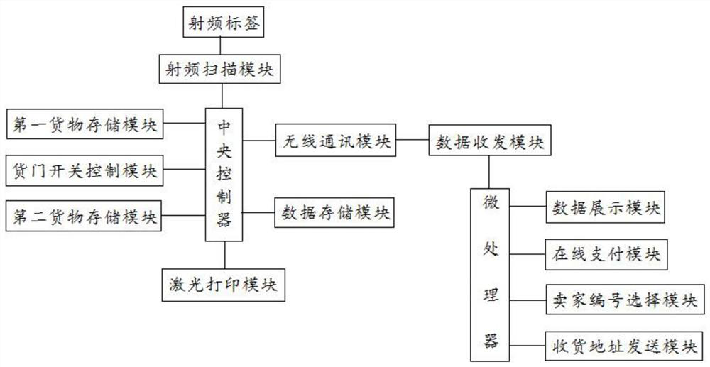 An online shopping management system based on a mobile phone terminal