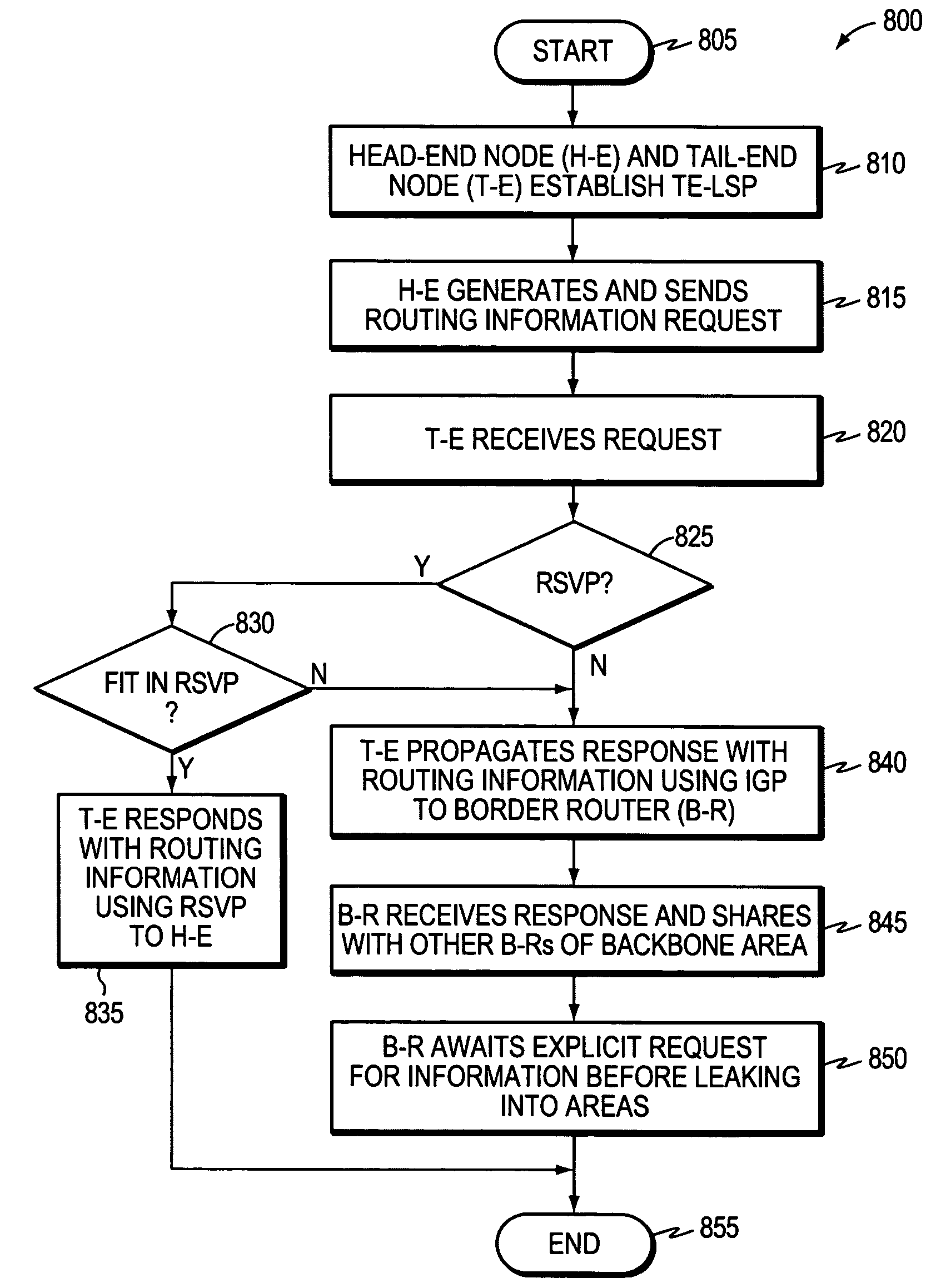 Controlled distribution of inter-area routing information