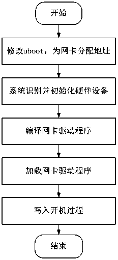 Method for supporting ten-gigabit network card by Galaxy Kylin system under Feiteng 1500A platform