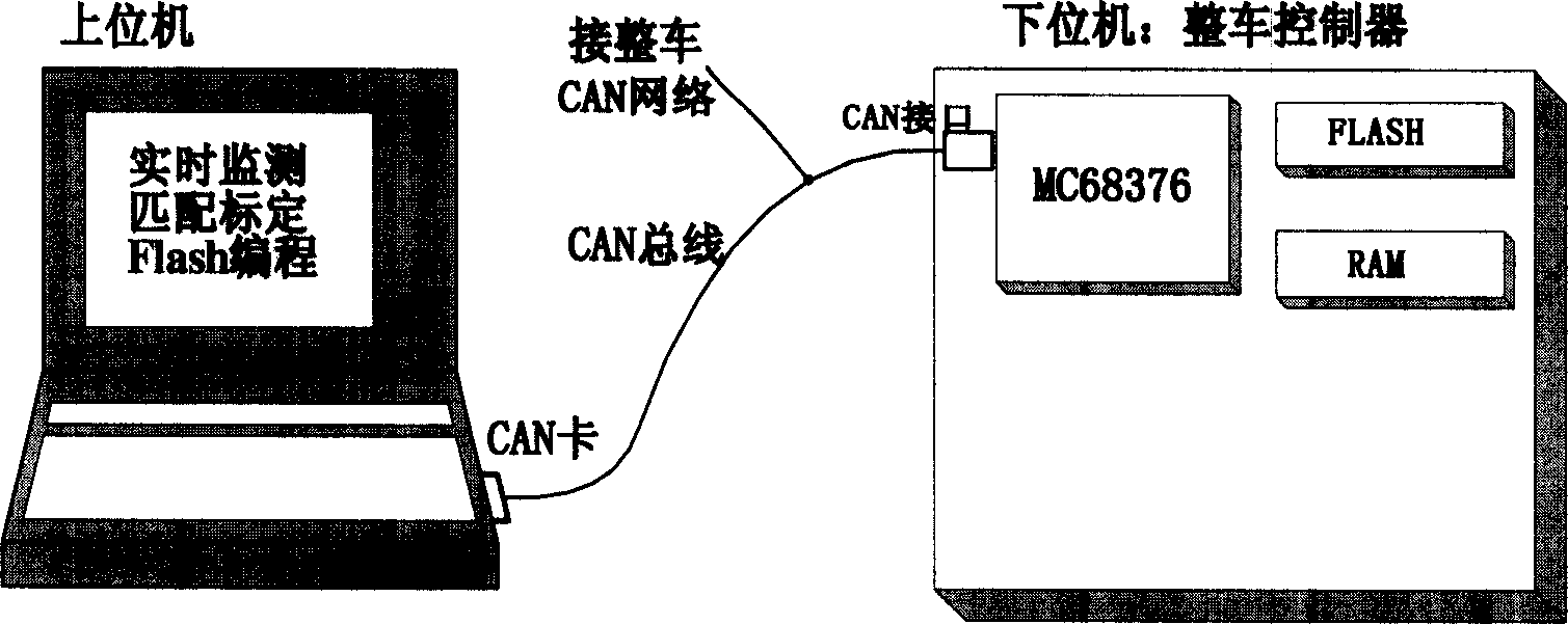 An entire fuel battery car controller monitoring system based on CAN bus