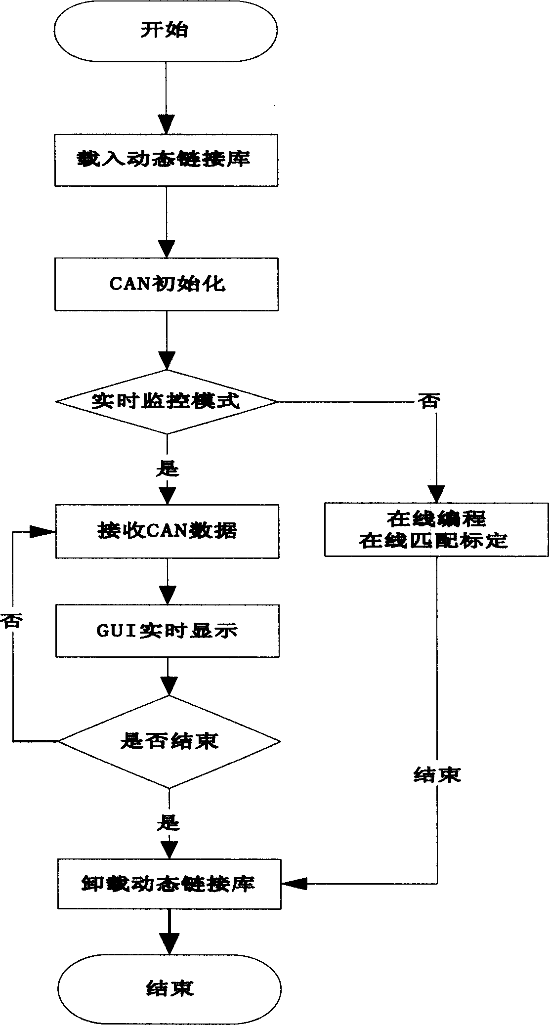 An entire fuel battery car controller monitoring system based on CAN bus