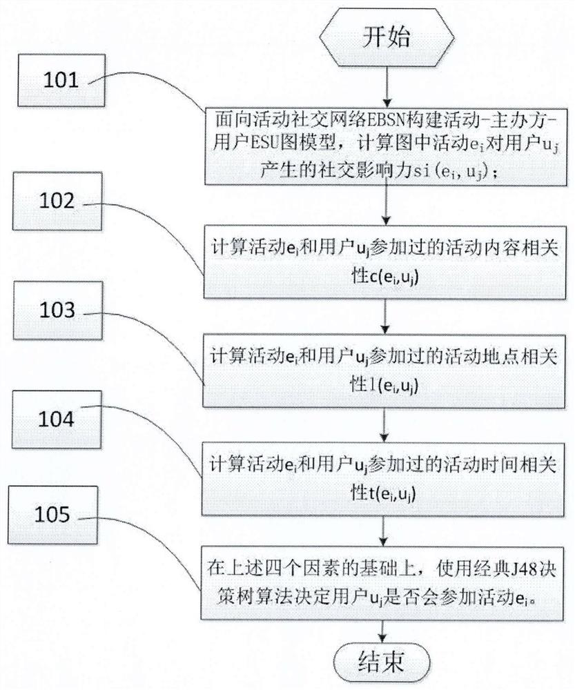 A multi-factor decision-making method for event social network user participation event recommendation