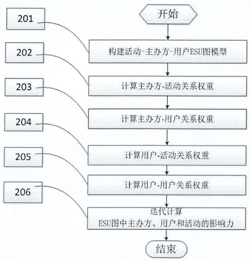 A multi-factor decision-making method for event social network user participation event recommendation