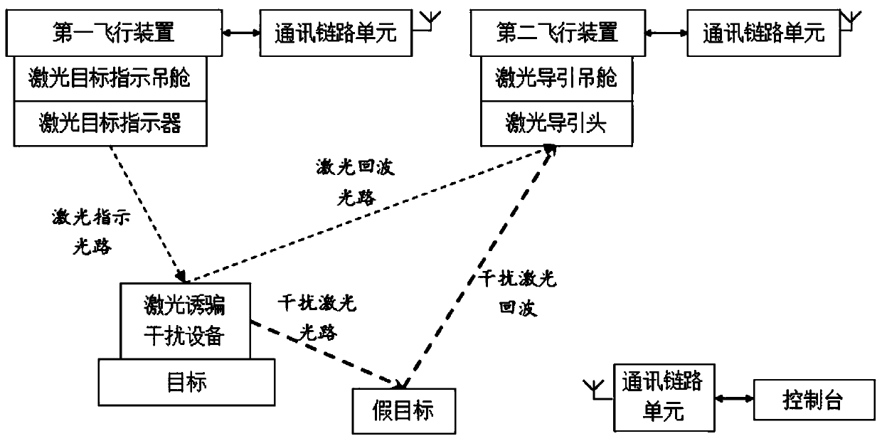 Decoying effect evaluation system of laser decoy jamming equipment based on unmanned aerial vehicle formation