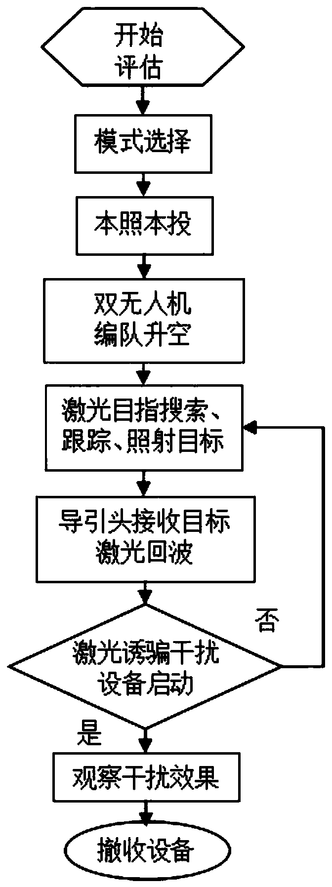 Decoying effect evaluation system of laser decoy jamming equipment based on unmanned aerial vehicle formation