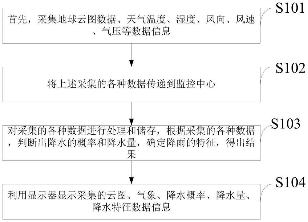 A method and system for short-term precipitation forecasting based on probability distribution