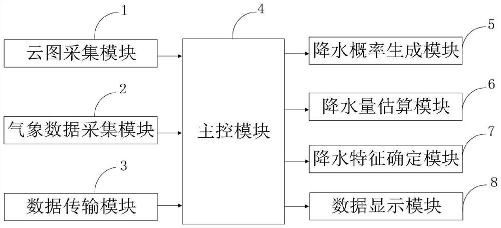 A method and system for short-term precipitation forecasting based on probability distribution