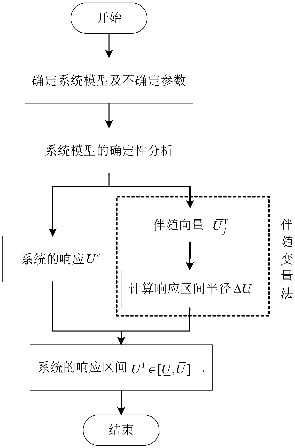 Structural interval response propagation analysis method with multiple uncertain parameters based on adjoint variable method