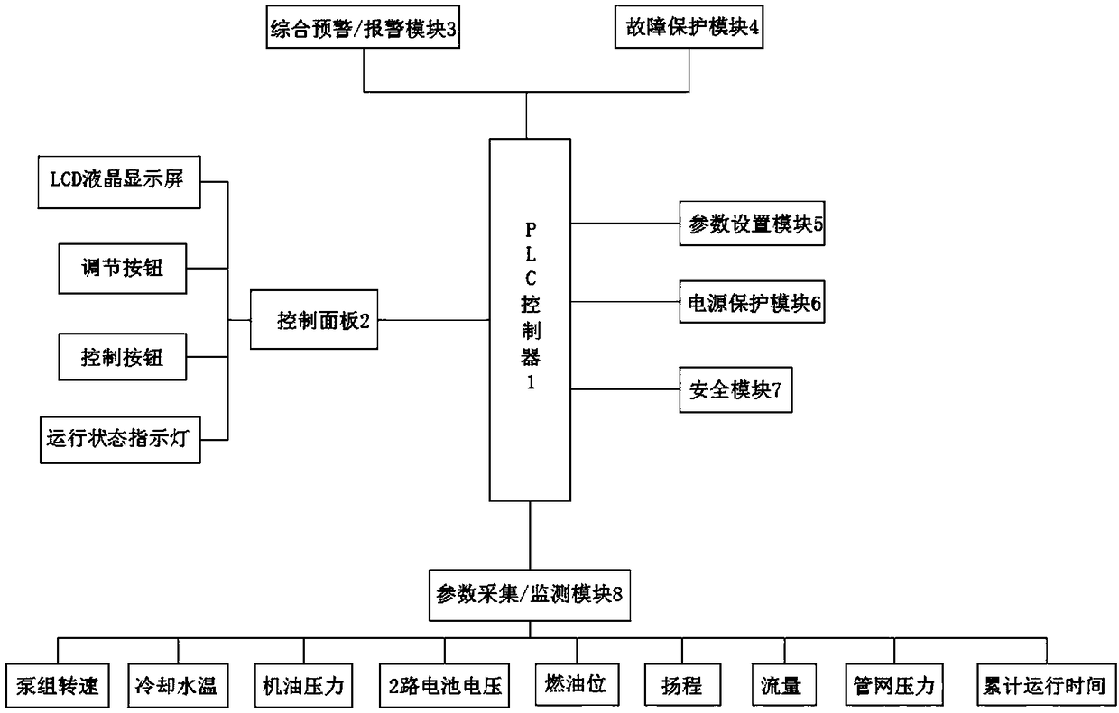 Control system of diesel engine fire pump