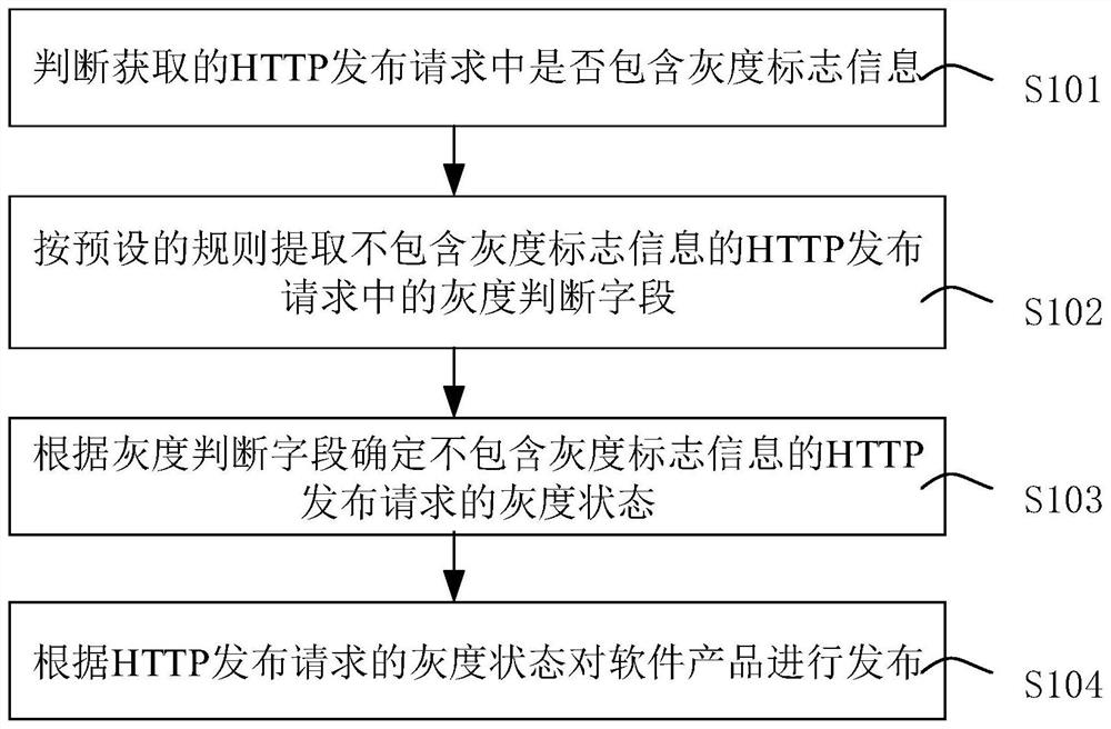 Method and device for gray release of software product