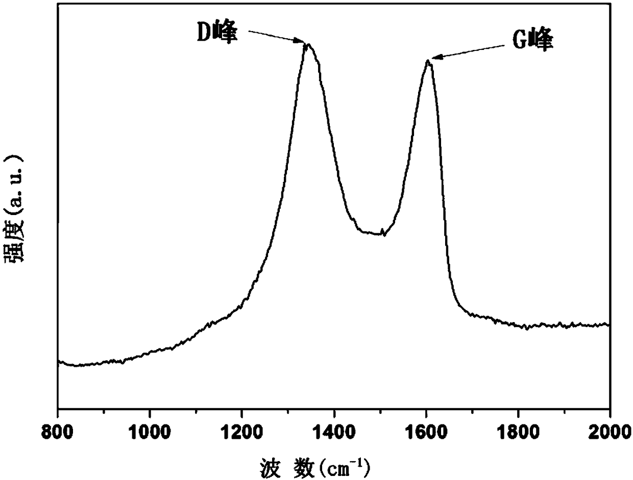 Double-ingredient addition type heat conduction silicone rubber containing graphene, and preparation method thereof