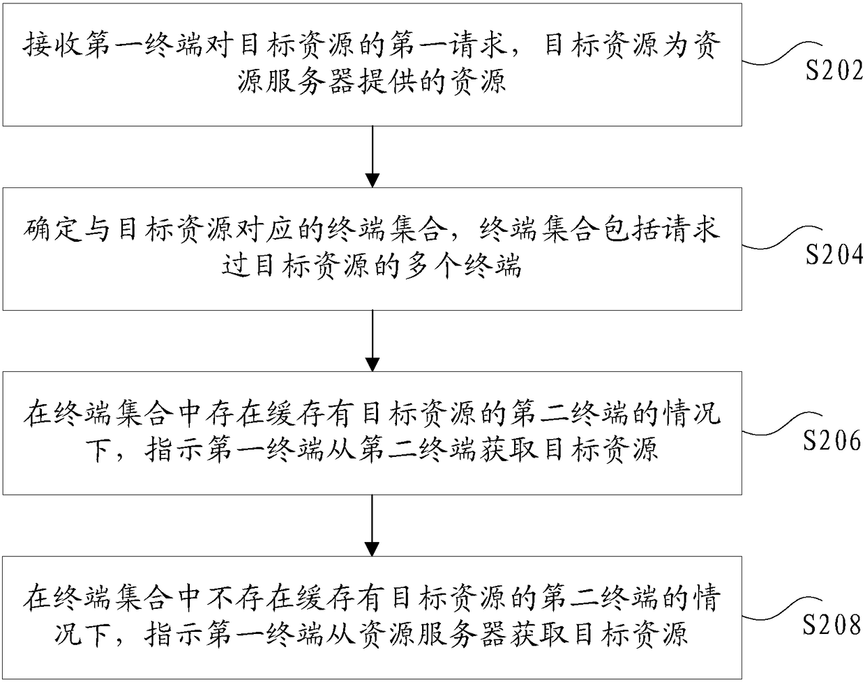 Resource transmission method and device