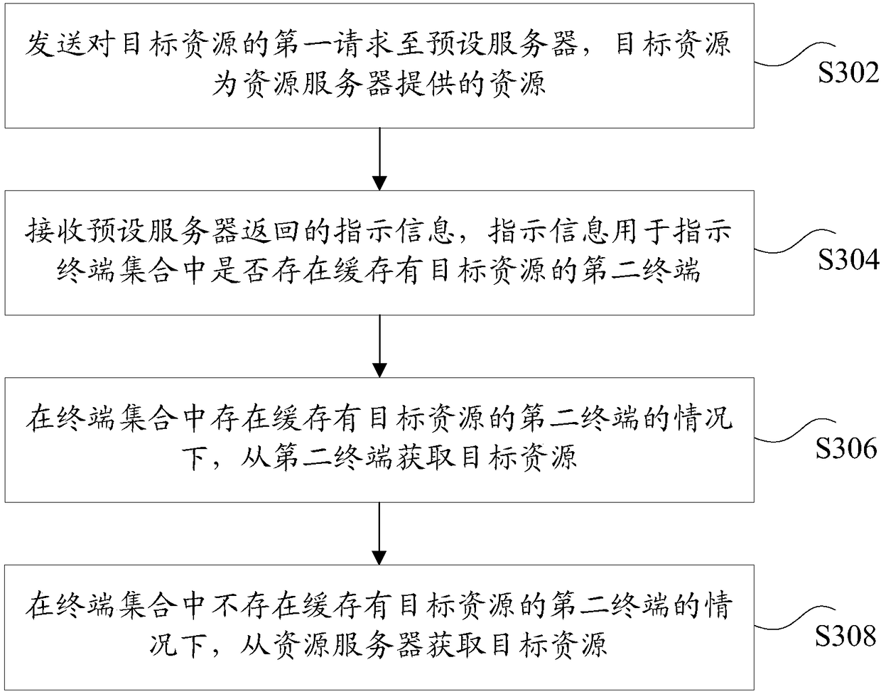 Resource transmission method and device