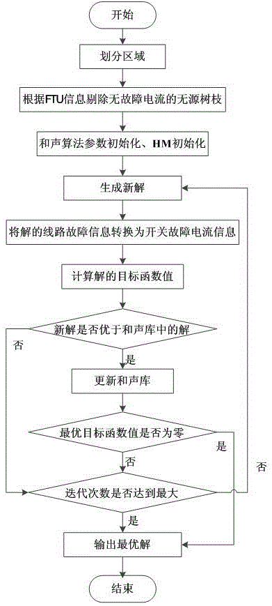 Fault-tolerance and distributed power supply contained power distribution network fault locating method