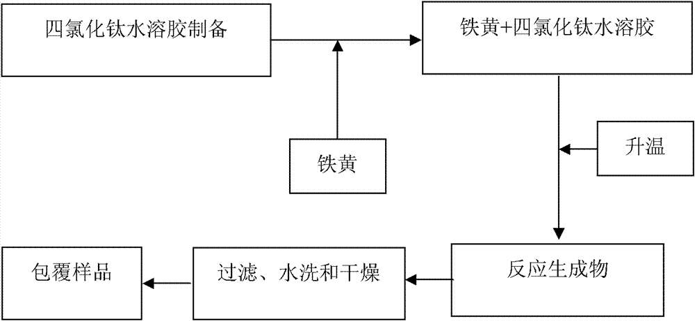 Nanometer titanium dioxide-coated iron oxide yellow composite material and preparation method thereof