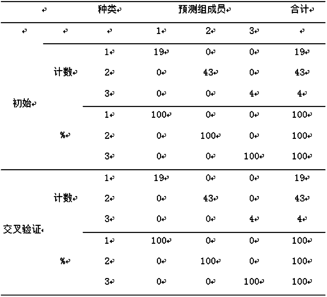 Method for authenticity identification of Maca powder and determination of Maca content