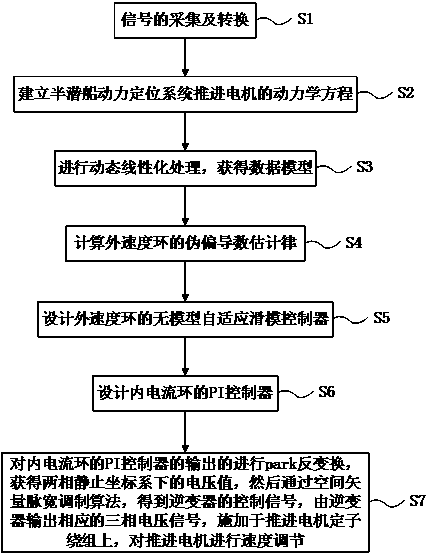 A semi-submersible ship dynamic positioning system propulsion motor control method and system