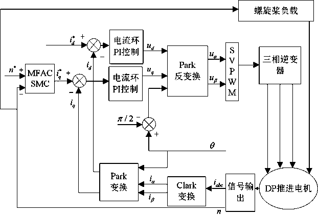 A semi-submersible ship dynamic positioning system propulsion motor control method and system