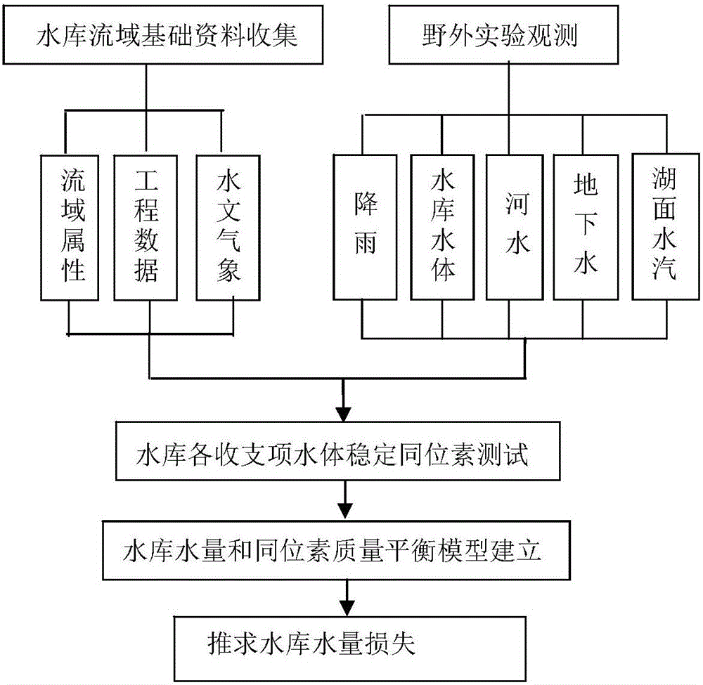 Method for determining water loss of reservoir by using hydrogen and oxygen isotopes