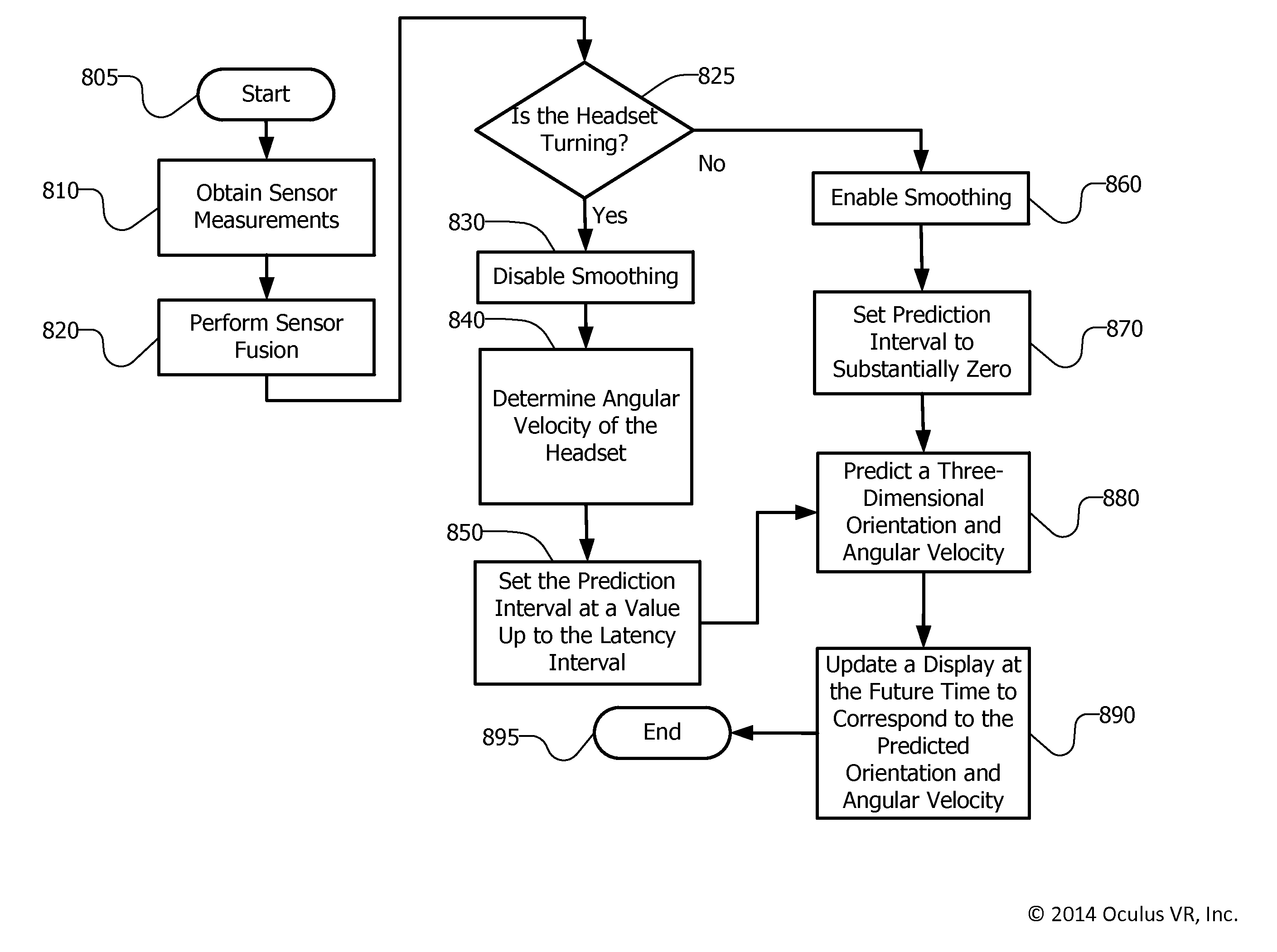 Perception Based Predictive Tracking for Head Mounted Displays