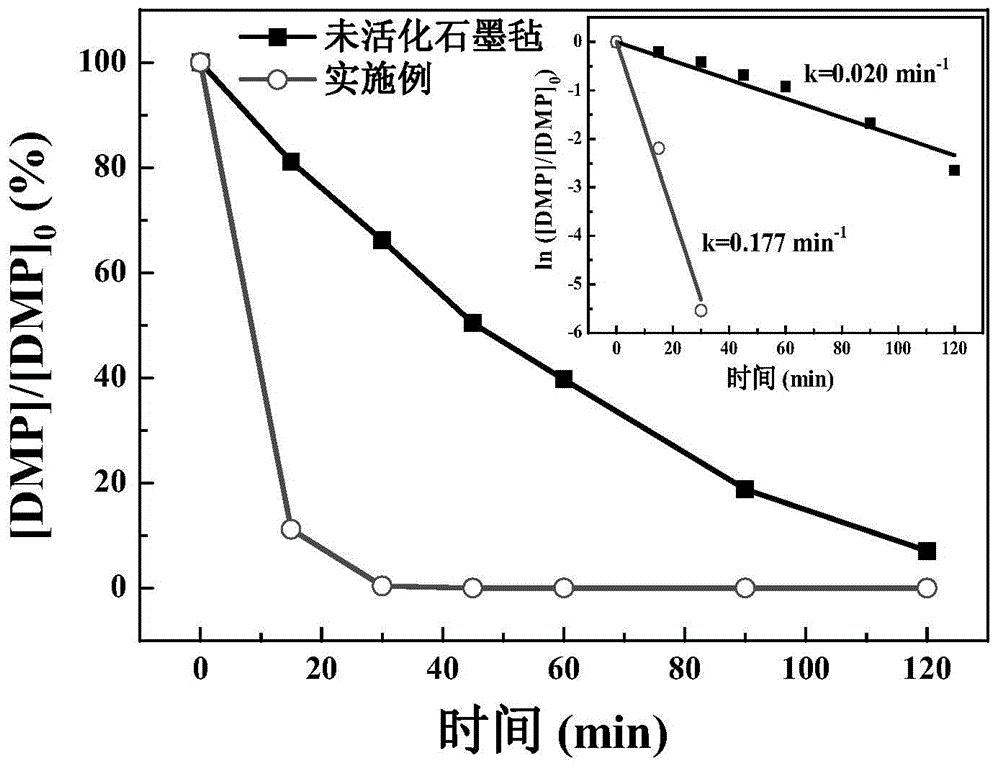 Activation method of graphite felt applied to cathode of Electro-Fenton system