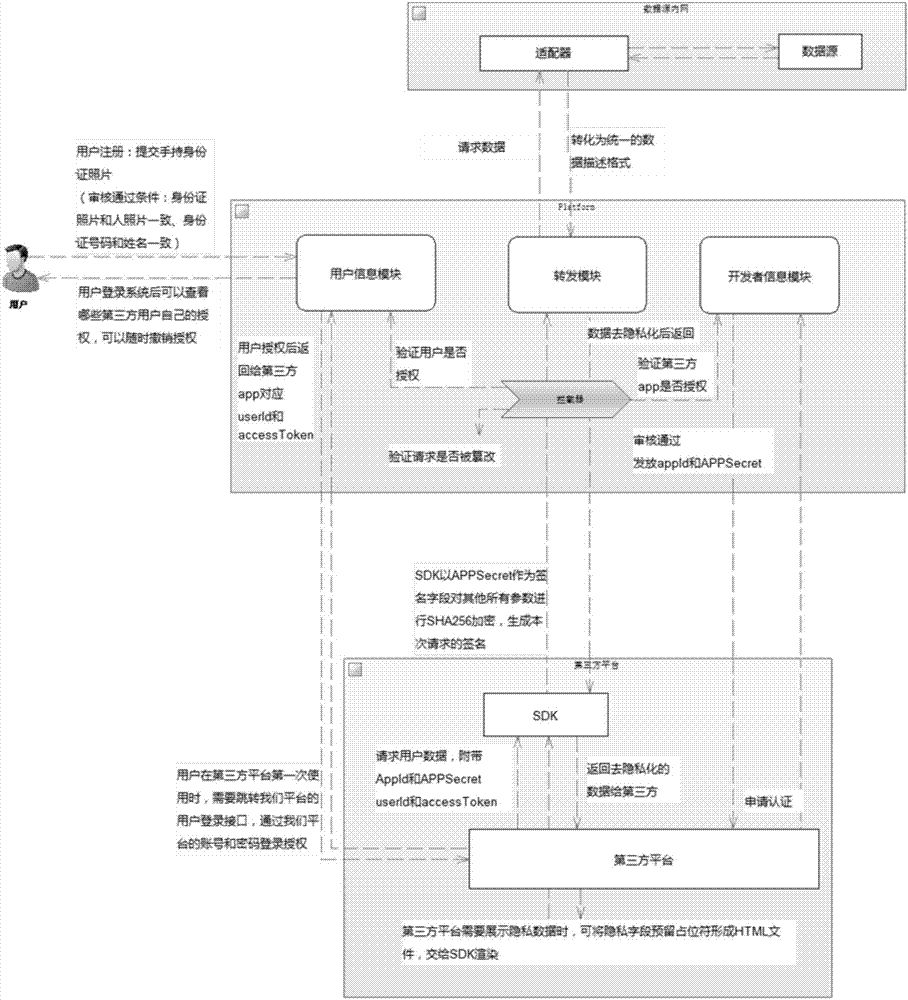 Secure display implementation method of privacy data on third party platform