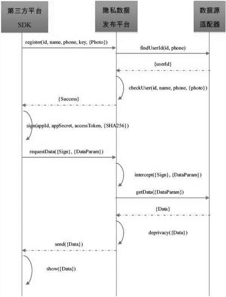 Secure display implementation method of privacy data on third party platform