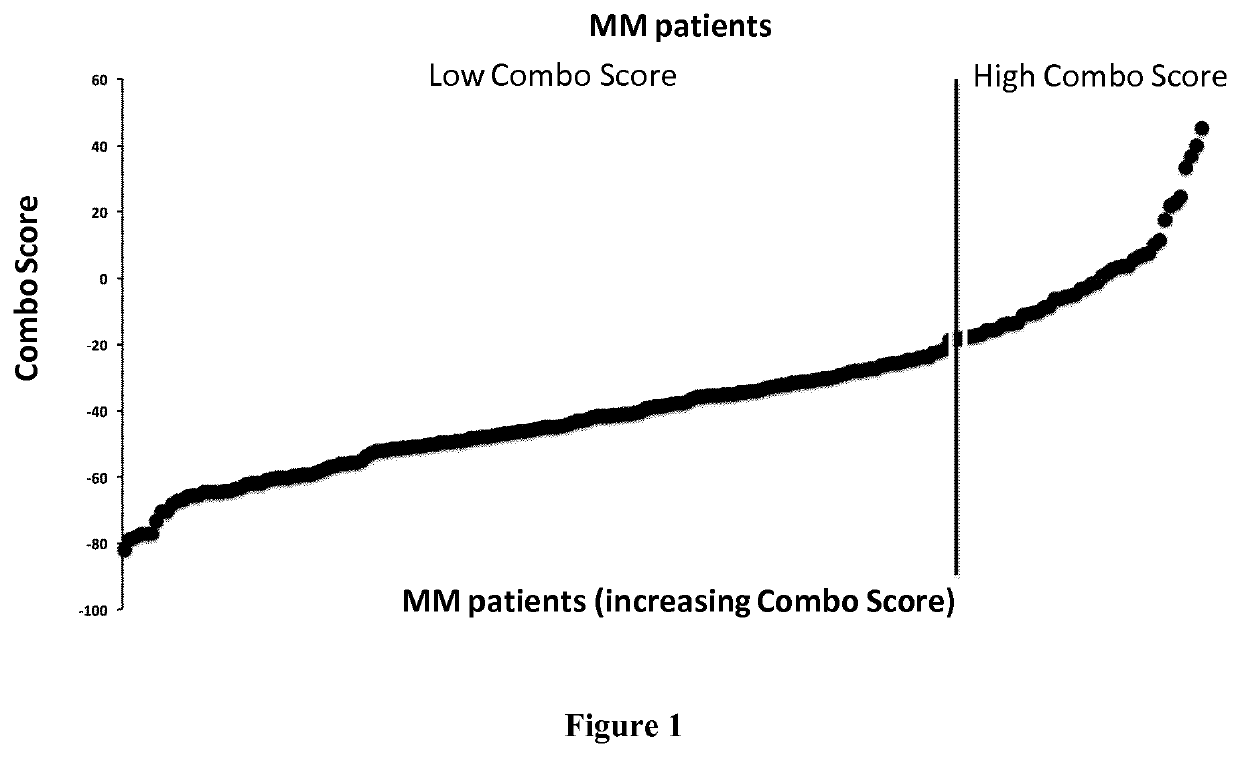 Methods for predicting response to HDACi/DNMTi combination in multiple myeloma