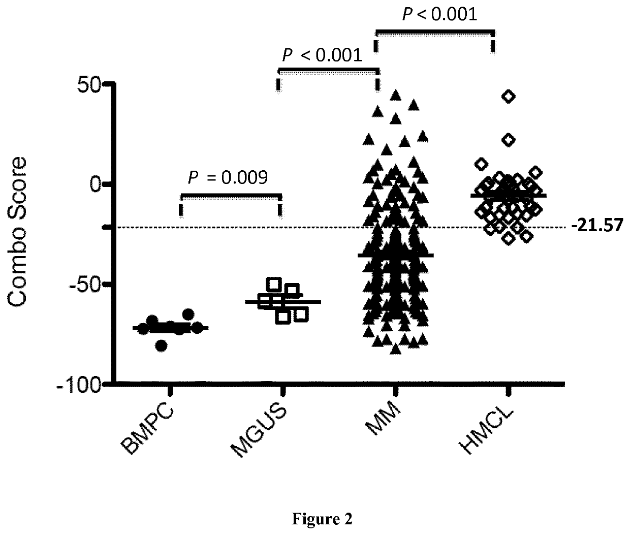 Methods for predicting response to HDACi/DNMTi combination in multiple myeloma