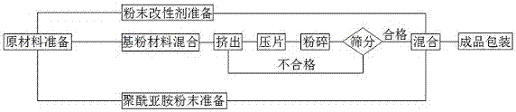 Powder coating for automobile exhaust pipe and silencer and preparation method thereof