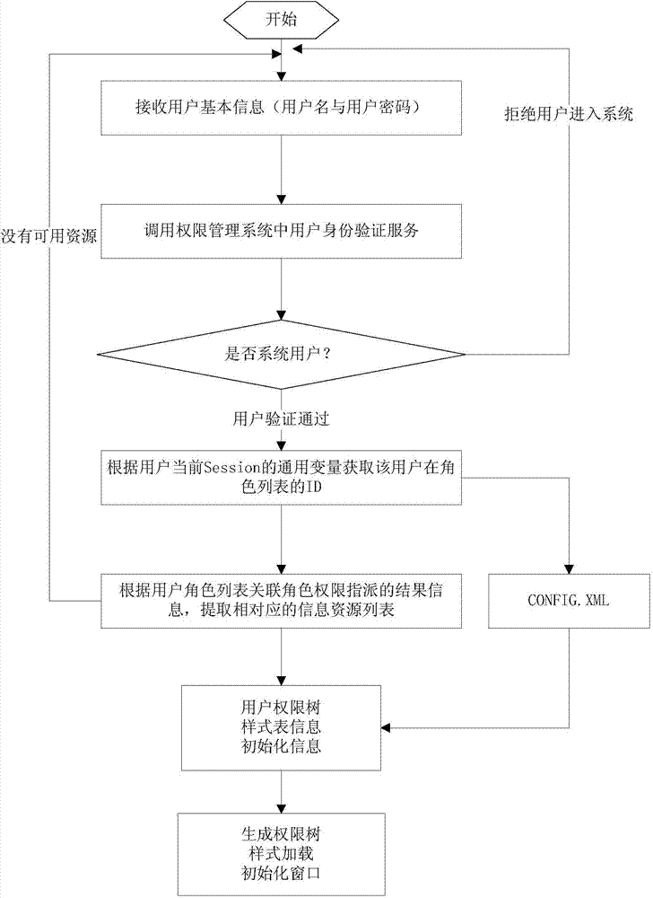 Resource access control method