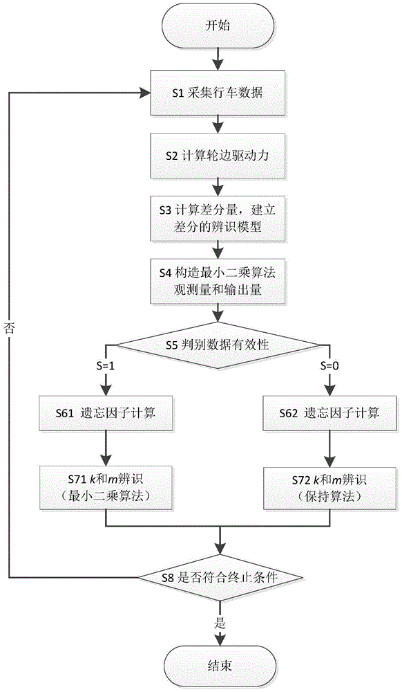 On-line Synchronous Identification Method of Air Resistance Combination Coefficient and Mass of Heavy Vehicles