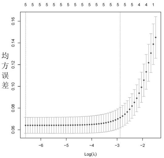 MSI prediction model construction method based on immune-related genes