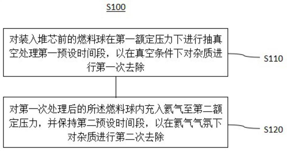 High-temperature gas cooled reactor new fuel treatment system and method