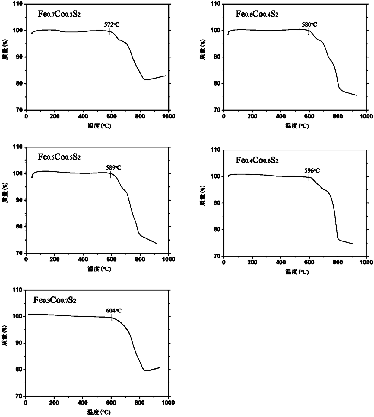 Solid solution type FexCo1-xS2 positive electrode material for thermal batteries, and preparation method of solid solution type FexCo1-xS2 positive electrode material