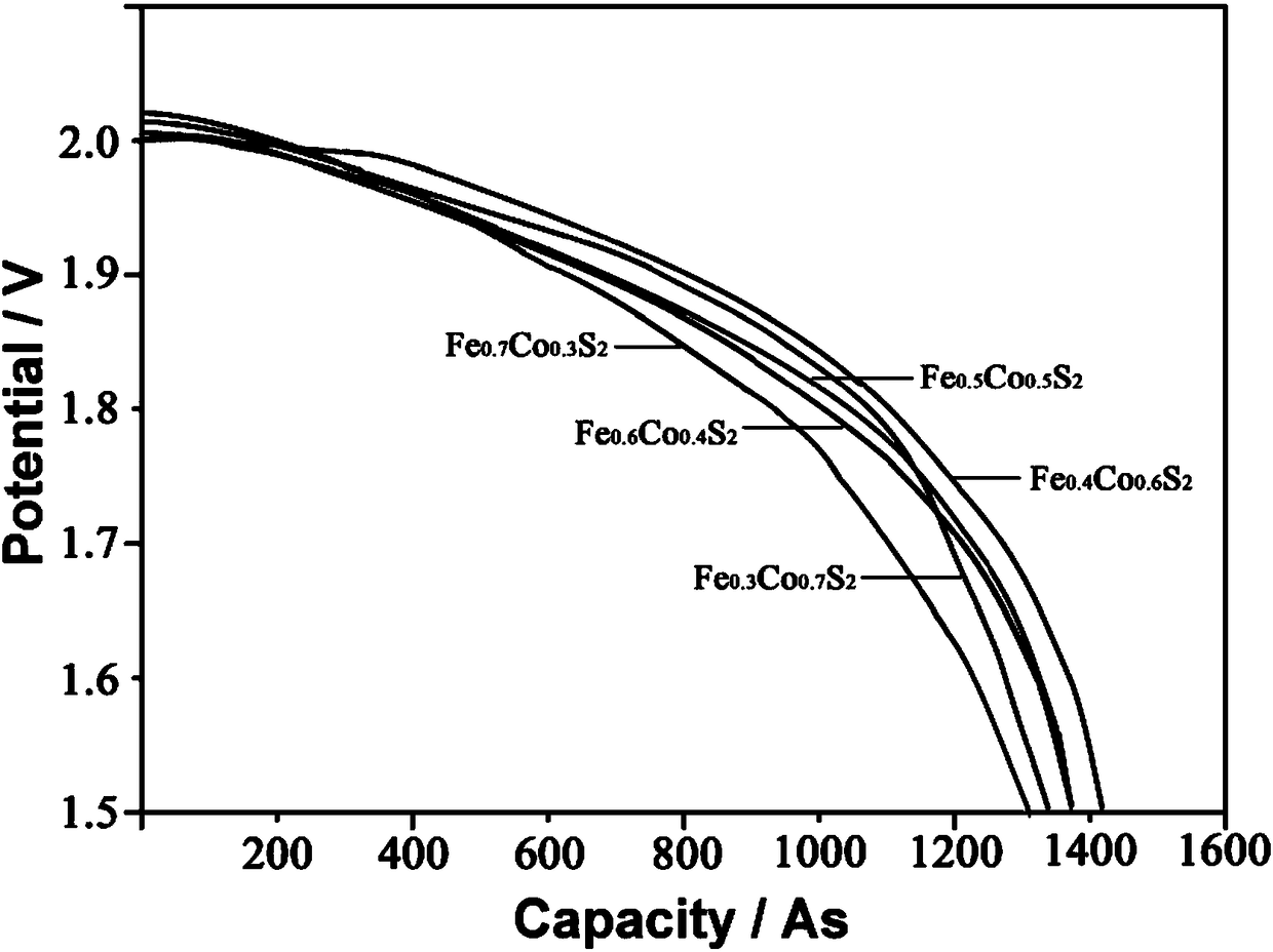 Solid solution type FexCo1-xS2 positive electrode material for thermal batteries, and preparation method of solid solution type FexCo1-xS2 positive electrode material