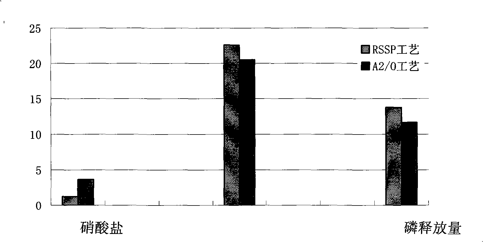 Return sludge separation technique for improving dephosphorization removing nitric efficiency factor of wastewater treatment