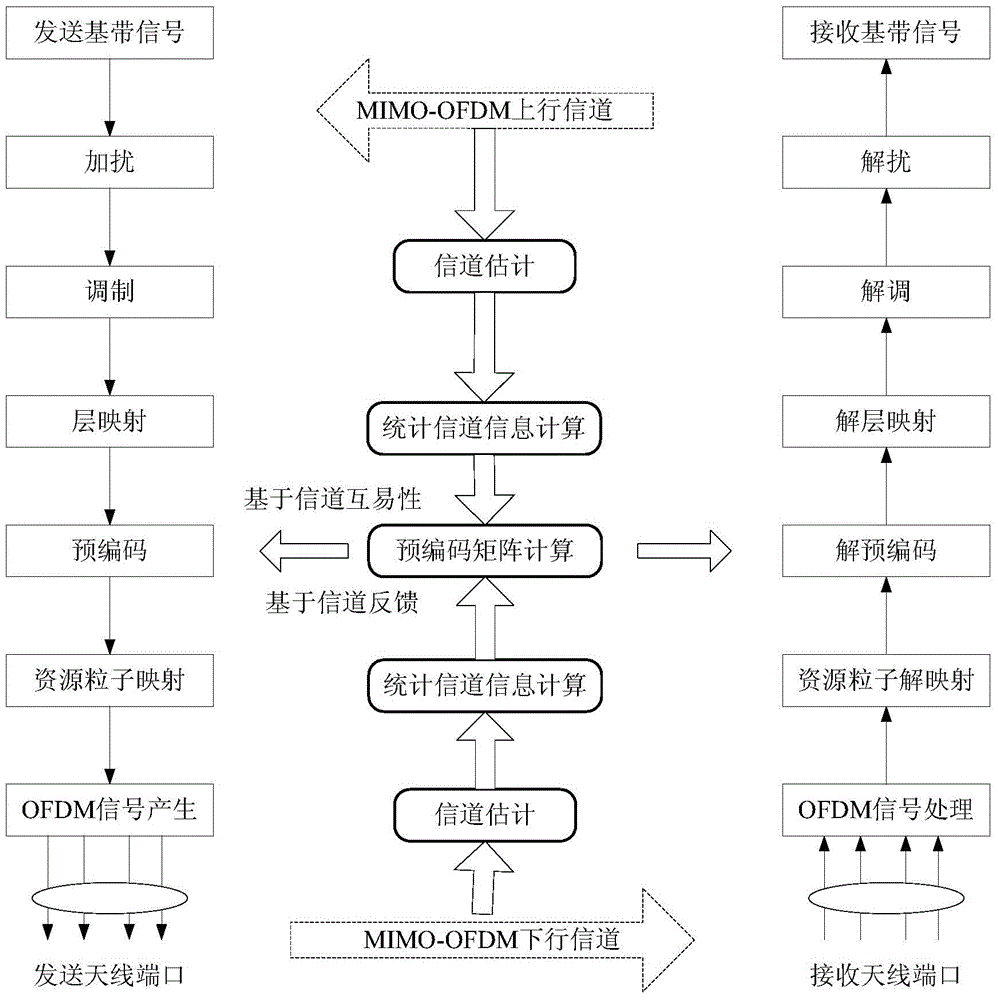 Precoding method and device