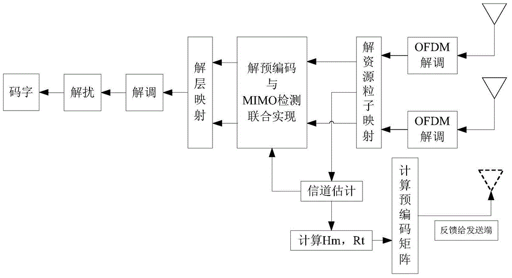 Precoding method and device